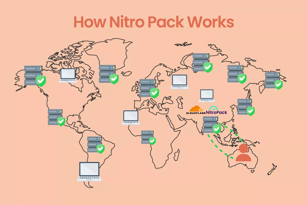 NitroPack Review 2026: Is it Worth the Hype? (Real Test Data) an illustration showing how NitroPack optimizes site speed